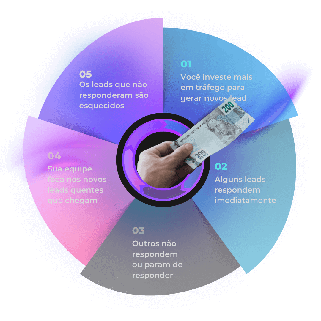 Ciclo de leads mobile